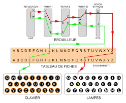 La machine Enigma: son fonctionnement